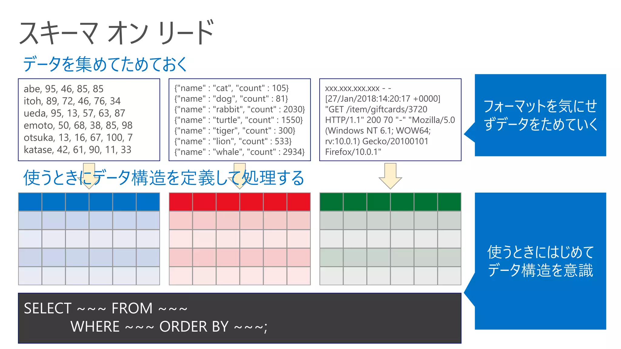 スキーマ オン リード
abe, 95, 46, 85, 85
itoh, 89, 72, 46, 76, 34
ueda, 95, 13, 57, 63, 87
emoto, 50, 68, 38, 85, 98
otsuka, 13, 16, 67, 100, 7
katase, 42, 61, 90, 11, 33
{"name" : "cat", "count" : 105}
{"name" : "dog", "count" : 81}
{"name" : "rabbit", "count" : 2030}
{"name" : "turtle", "count" : 1550}
{"name" : "tiger", "count" : 300}
{"name" : "lion", "count" : 533}
{"name" : "whale", "count" : 2934}
xxx.xxx.xxx.xxx - -
[27/Jan/2018:14:20:17 +0000]
"GET /item/giftcards/3720
HTTP/1.1" 200 70 "-" "Mozilla/5.0
(Windows NT 6.1; WOW64;
rv:10.0.1) Gecko/20100101
Firefox/10.0.1"
フォーマットを気にせ
ずデータをためていく
使うときにはじめて
データ構造を意識
SELECT ~~~ FROM ~~~
WHERE ~~~ ORDER BY ~~~;
データを集めてためておく
使うときにデータ構造を定義して処理する
 
