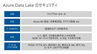Azure Antenna はじめての Azure Data Lake