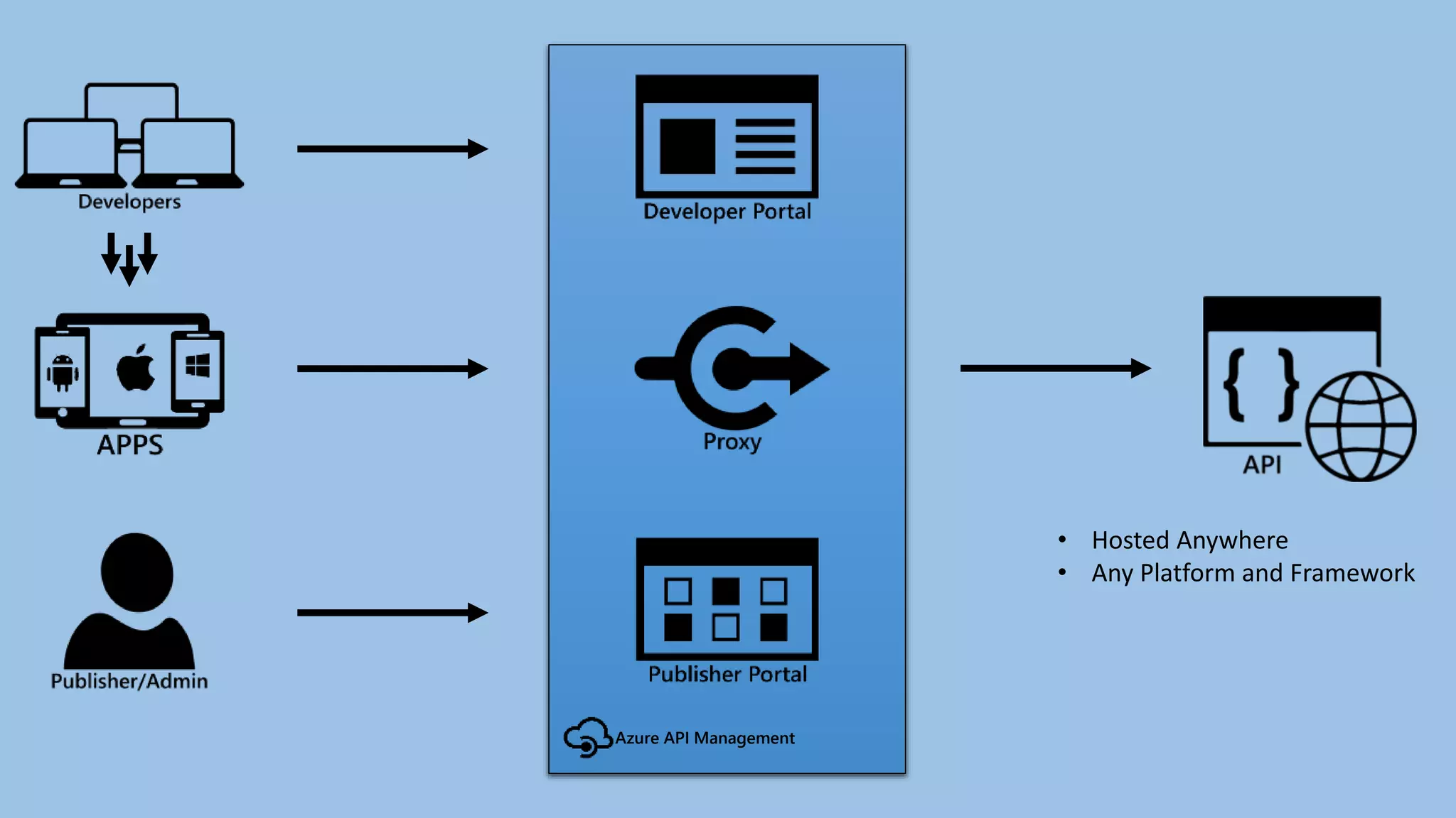 Azure API Management
• Hosted Anywhere
• Any Platform and Framework
 