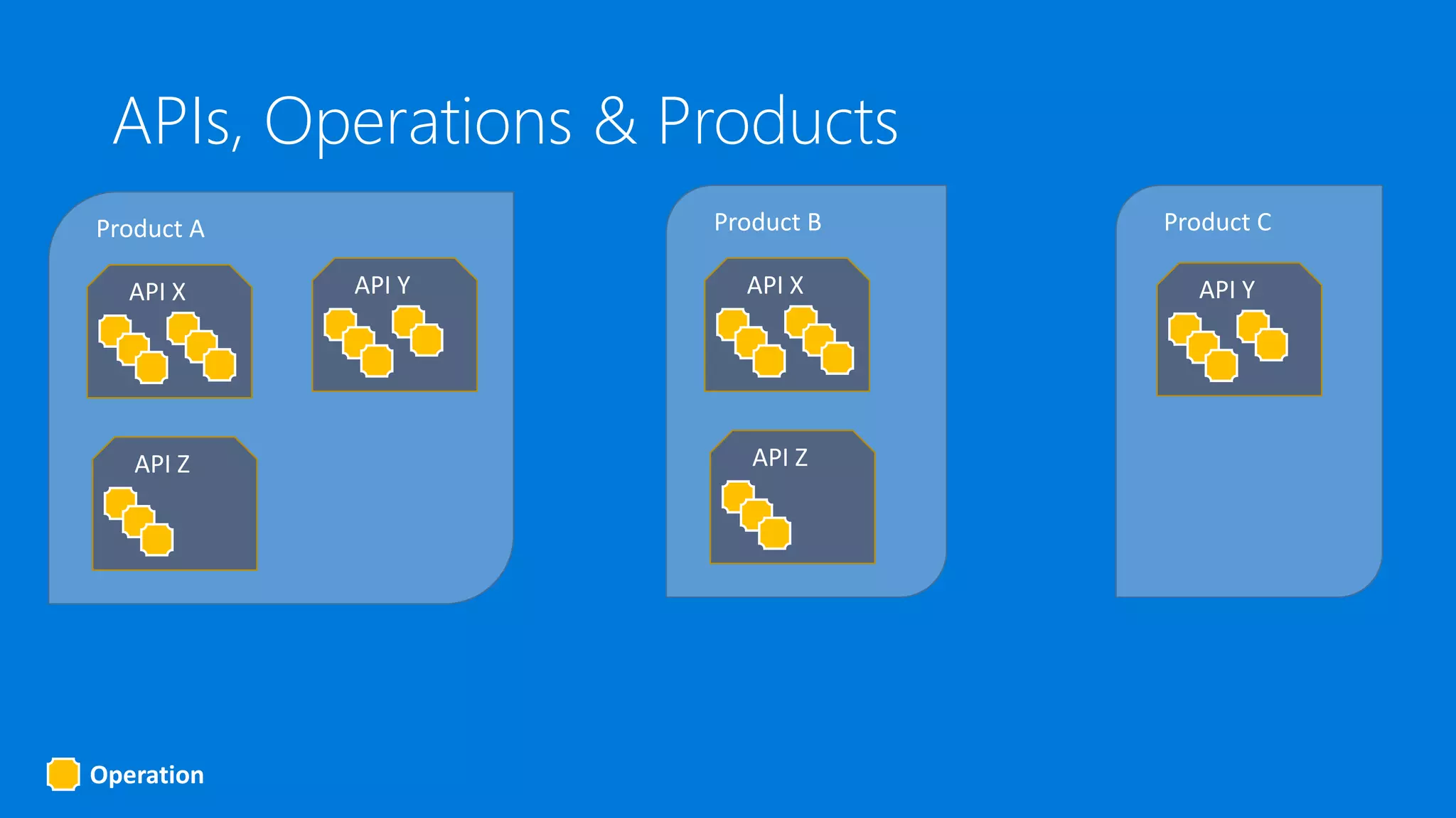 APIs, Operations & Products
Operation
API Z
Product A
API X API Y
API Z
Product B
API X
Product C
API Y
 