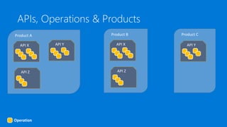 APIs, Operations & Products
Operation
API Z
Product A
API X API Y
API Z
Product B
API X
Product C
API Y
 