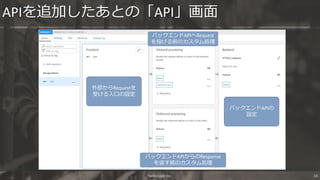 APIを追加したあとの「API」画面
Nextscape Inc. 18
外部からRequestを
受ける入口の設定
バックエンドAPIの
設定
バックエンドAPIへRequest
を投げる前のカスタム処理
バックエンドAPIからのRespon...