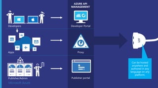 Microsoft Azure
API
Publisher portal
Proxy
Developer PortalDevelopers
Apps
Publisher/Admin
 