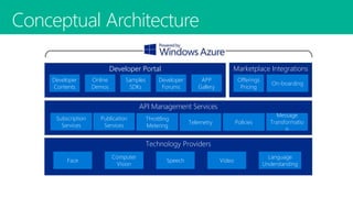 Conceptual Architecture
API Management Services
Technology Providers
Subscription
Services
Publication
Services
Throttling
Metering
Policies
Message
Transformatio
n
Telemetry
Face
Computer
Vision
Speech
Language
Understanding
Video
Developer Portal
Developer
Contents
Online
Demos
Samples
SDKs
Developer
Forums
APP
Gallery
Marketplace Integrations
Offerings
Pricing
On-boarding
 