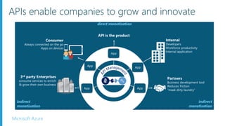 Microsoft Azure
APIs enable companies to grow and innovate
App
App App
AppApp
direct monetisation
indirect
monetisation
indirect
monetisation
Consumer
Always connected on the go
Apps on devices
Internal
Developers
Workforce productivity
Internal application
Partners
Business development tool
Reduces friction
“mask dirty laundry”
3rd party Enterprises
consume services to enrich
& grow their own business
API is the product
 