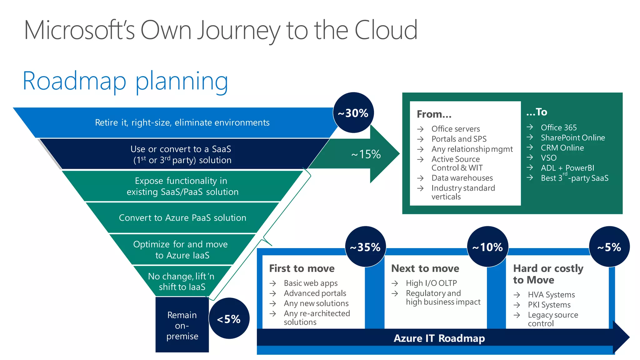 …To
→ Office 365
→ SharePoint Online
→ CRM Online
→ VSO
→ ADL + PowerBI
→ Best 3
rd
-party SaaS
From…
→ Office servers
→ Portals and SPS
→ Any relationshipmgmt
→ Active Source
Control & WIT
→ Data warehouses
→ Industry standard
verticals
Use or convert to a SaaS
(1st or 3rd party) solution
Retire it, right-size, eliminate environments
Roadmap planning
~15%
…To
→ Office 365
→ SharePoint Online
→ CRM Online
→ VSO
→ ADL + PowerBI
→ Best 3
rd
-party SaaS
From…
→ Office servers
→ Portals and SPS
→ Any relationshipmgmt
→ Active Source
Control & WIT
→ Data warehouses
→ Industry standard
verticals
Use or convert to a SaaS
(1st or 3rd party) solution
First to move
→ Basic web apps
→ Advanced portals
→ Any new solutions
→ Any re-architected
solutions
Next to move
→ High I/O OLTP
→ Regulatory and
high business impact
Hard or costly
to Move
→ HVA Systems
→ PKI Systems
→ Legacy source
control
Azure IT Roadmap
Remain
on-
premise
Expose functionality in
existing SaaS/PaaS solution
Convert to Azure PaaS solution
Optimize for and move
to Azure IaaS
No change, lift‘n
shift to IaaS
<5%
~35% ~10% ~5%
Retire it, right-size, eliminate environments
~30%
 