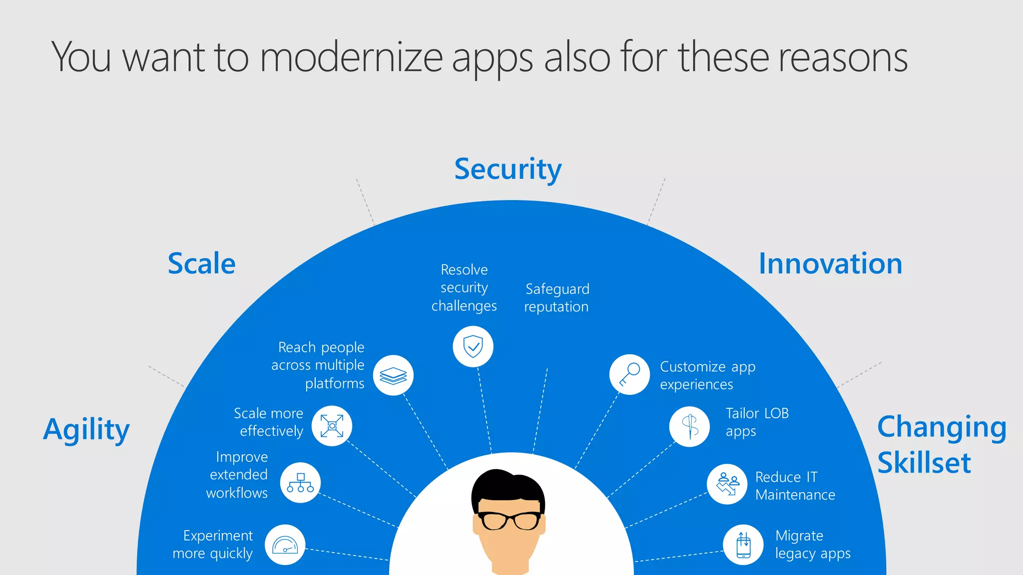 You want to modernize apps also for these reasons
Scale Innovation
Security
Agility Changing
Skillset
Scale more
effectively
Improve
extended
workflows
Tailor LOB
apps
Customize app
experiences
Reduce IT
Maintenance
Experiment
more quickly
Reach people
across multiple
platforms
Safeguard
reputation
Resolve
security
challenges
Migrate
legacy apps
 