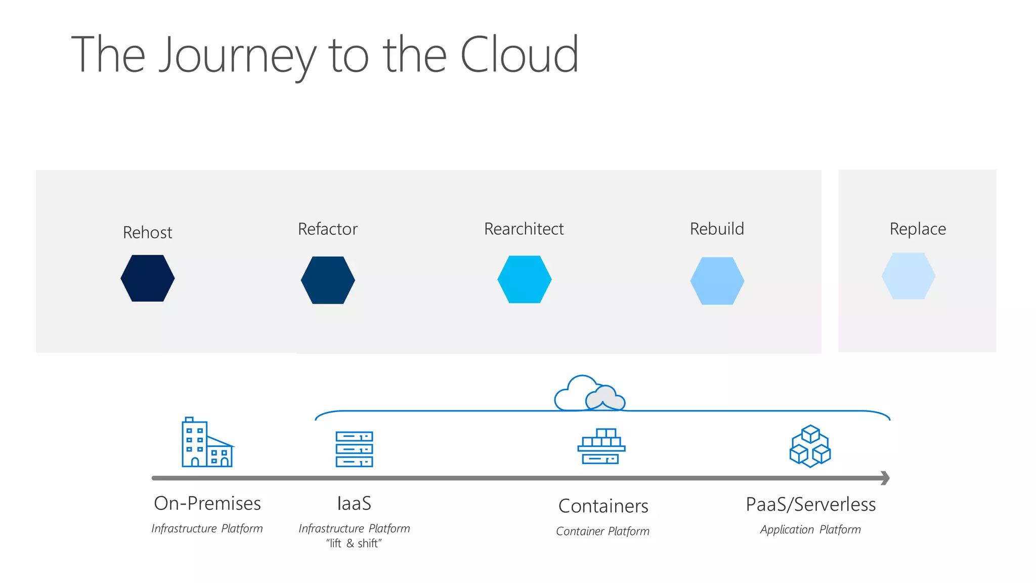 Containers
Container Platform
On-Premises
Infrastructure Platform
PaaS/Serverless
Application Platform
IaaS
Infrastructure Platform
“lift & shift”
 