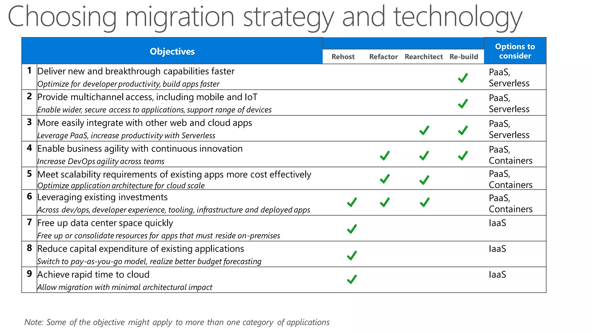 Objectives
Options to
considerRehost Refactor Rearchitect Re-build
1 Deliver new and breakthrough capabilities faster PaaS,
ServerlessOptimize for developerproductivity, build apps faster
2 Provide multichannel access, including mobile and IoT PaaS,
ServerlessEnable wider, secure access to applications, support range of devices
3 More easily integrate with other web and cloud apps PaaS,
ServerlessLeverage PaaS, increase productivity with Serverless
4 Enable business agility with continuous innovation PaaS,
ContainersIncrease DevOps agility across teams
5 Meet scalability requirements of existing apps more cost effectively PaaS,
ContainersOptimize application architecture for cloud scale
6 Leveraging existing investments PaaS,
ContainersAcross dev/ops, developer experience, tooling, infrastructure and deployed apps
7 Free up data center space quickly IaaS
Free up or consolidate resources for apps that must reside on-premises
8 Reduce capital expenditure of existing applications IaaS
Switch to pay-as-you-go model, realize better budget forecasting
9 Achieve rapid time to cloud IaaS
Allow migration with minimal architectural impact
Note: Some of the objective might apply to more than one category of applications
 