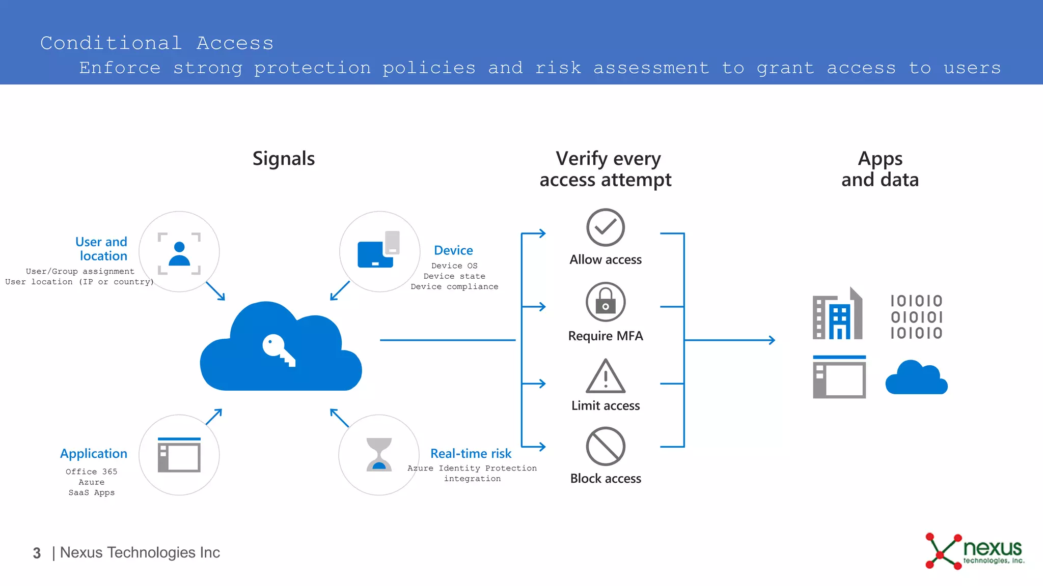 3 | Nexus Technologies Inc
Block access
Require MFA
Allow access
Verify every
access attempt
Signals Apps
and data
Limit access
Conditional Access
Enforce strong protection policies and risk assessment to grant access to users
Azure Identity Protection
integration
Device OS
Device state
Device compliance
User/Group assignment
User location (IP or country)
Office 365
Azure
SaaS Apps