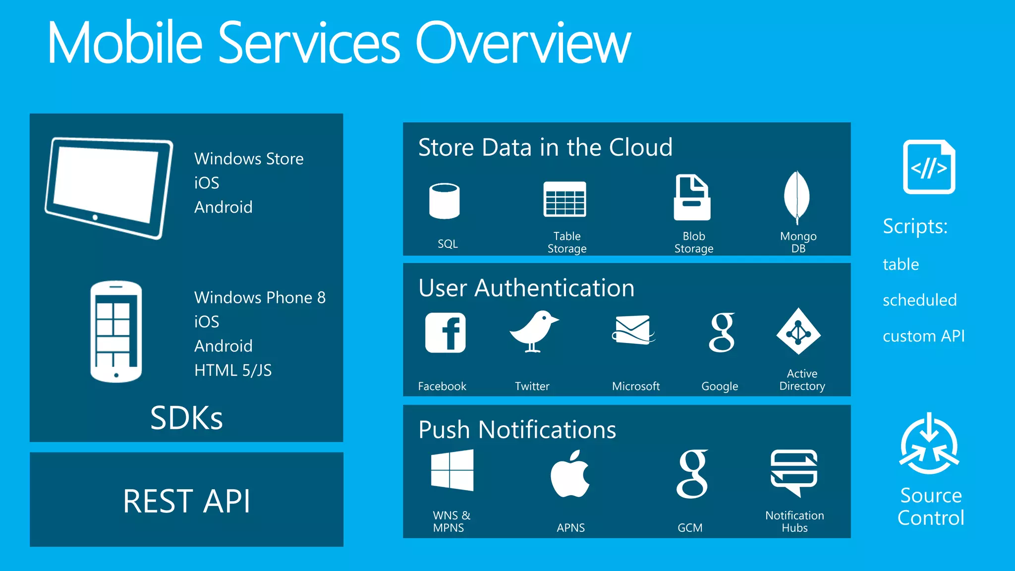3
Mobile Services Overview
Windows Store
iOS
Android
Windows Phone 8
iOS
Android
HTML 5/JS
SDKs
Scripts:
table
scheduled
custom API
REST API
Facebook Twitter Microsoft Google
Active
Directory
SQL
Table
Storage
Blob
Storage
WNS &
MPNS APNS GCM
Mongo
DB
Notification
Hubs
Source
Control
 