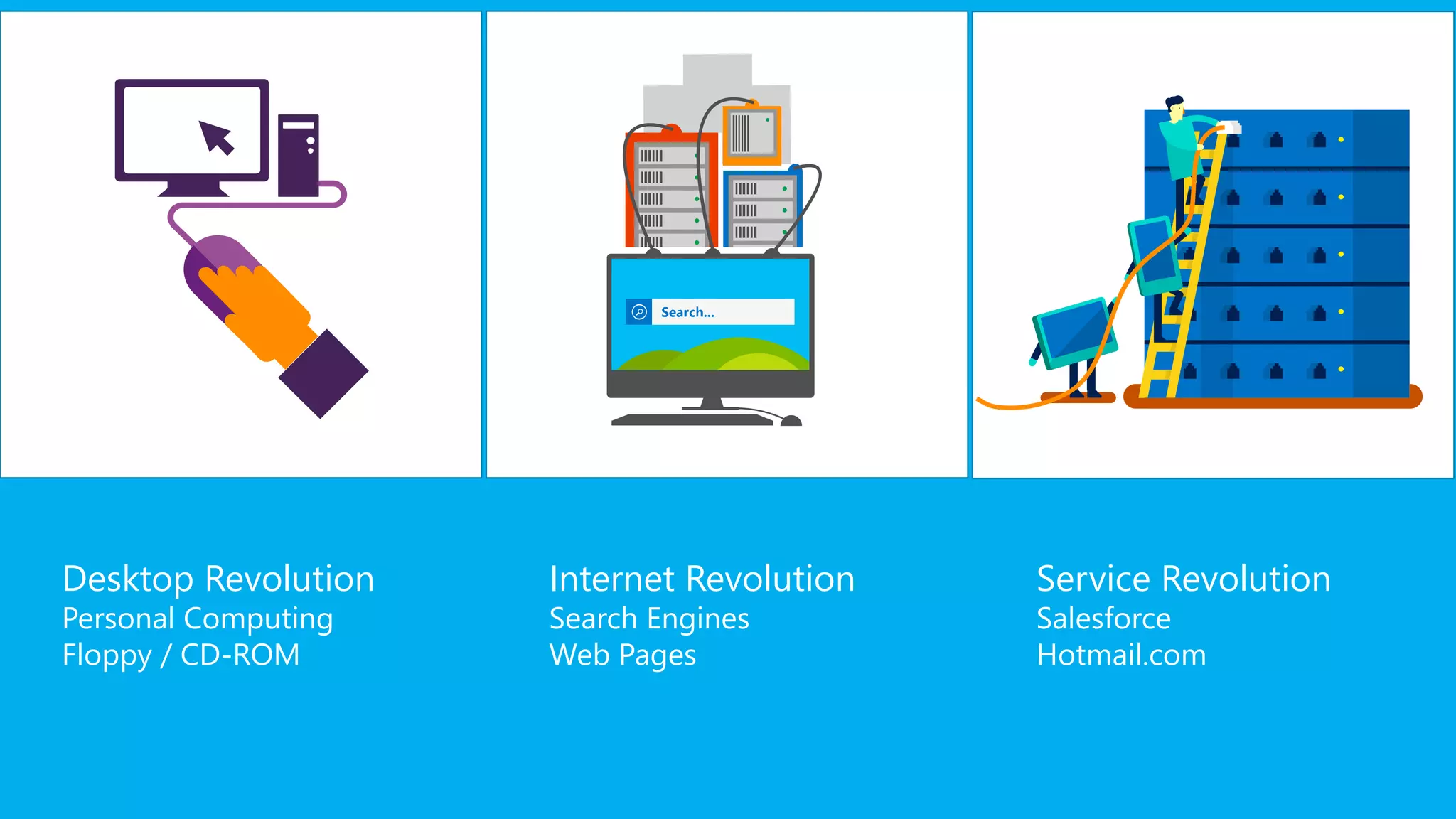 Desktop Revolution
Personal Computing
Floppy / CD-ROM
Internet Revolution
Search Engines
Web Pages
Service Revolution
Salesforce
Hotmail.com
 