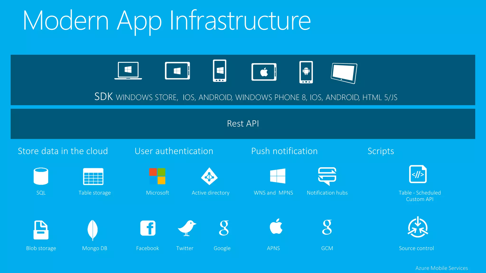 Modern App Infrastructure
SQL Table storage
Blob storage Mongo DB Facebook Twitter Google
Microsoft Active directory
APNS GCM
WNS and MPNS Notification hubs
Source control
Table - Scheduled
Custom API
SDK WINDOWS STORE, IOS, ANDROID, WINDOWS PHONE 8, IOS, ANDROID, HTML 5/JS
 