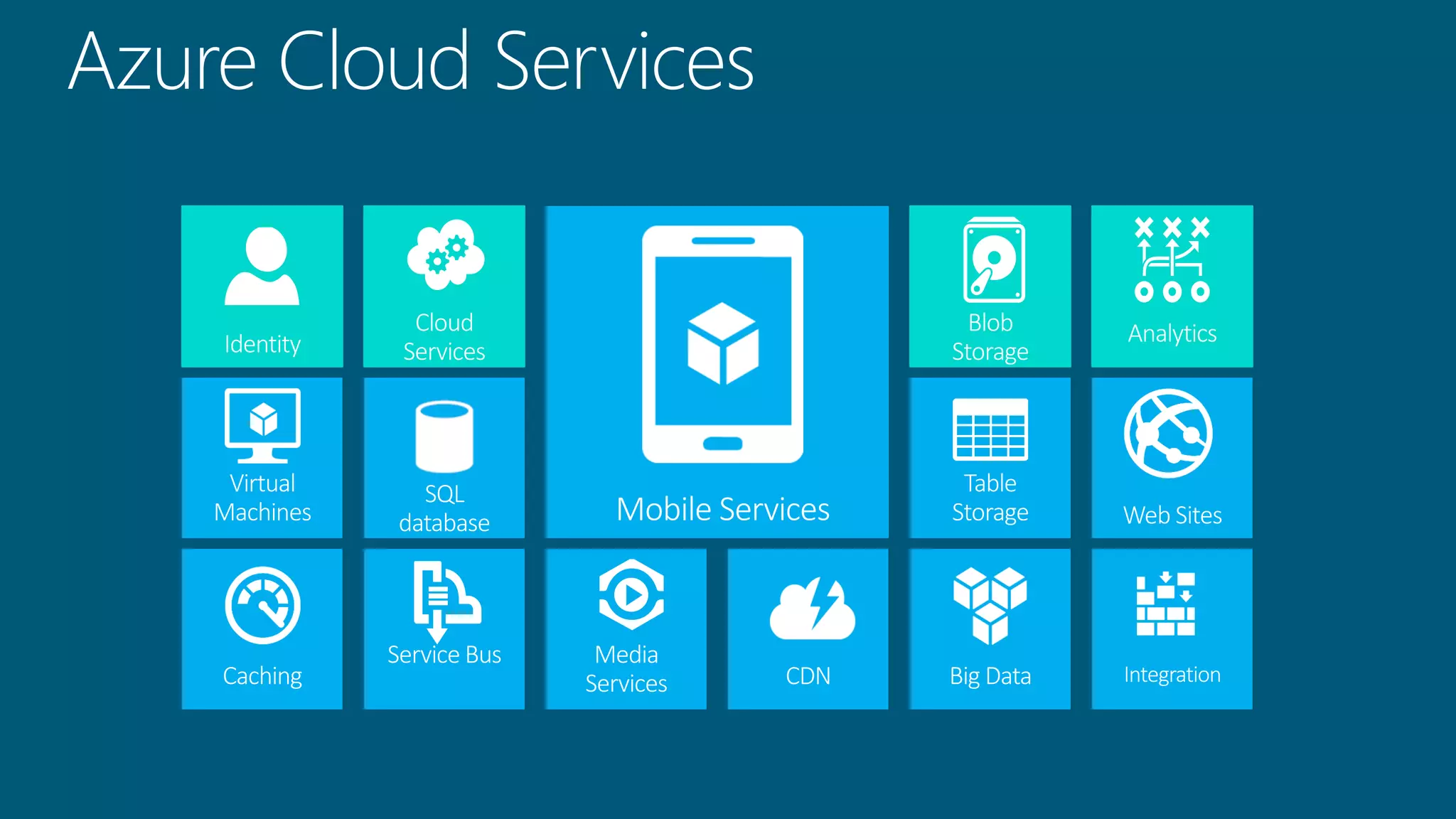 Azure Cloud Services
Mobile Services Web Sites
Identity
Cloud
Services
Blob
Storage
Analytics
Virtual
Machines
Service Bus
Caching IntegrationBig DataCDN
Media
Services
Table
Storage
SQL
database
 