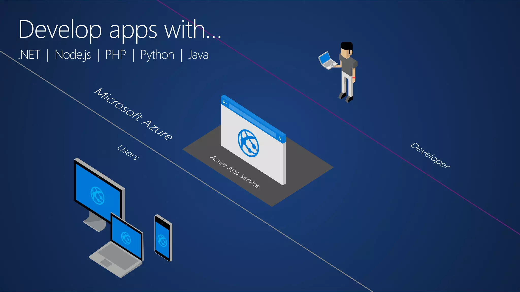 Develop apps with…
.NET | Node.js | PHP | Python | Java
 