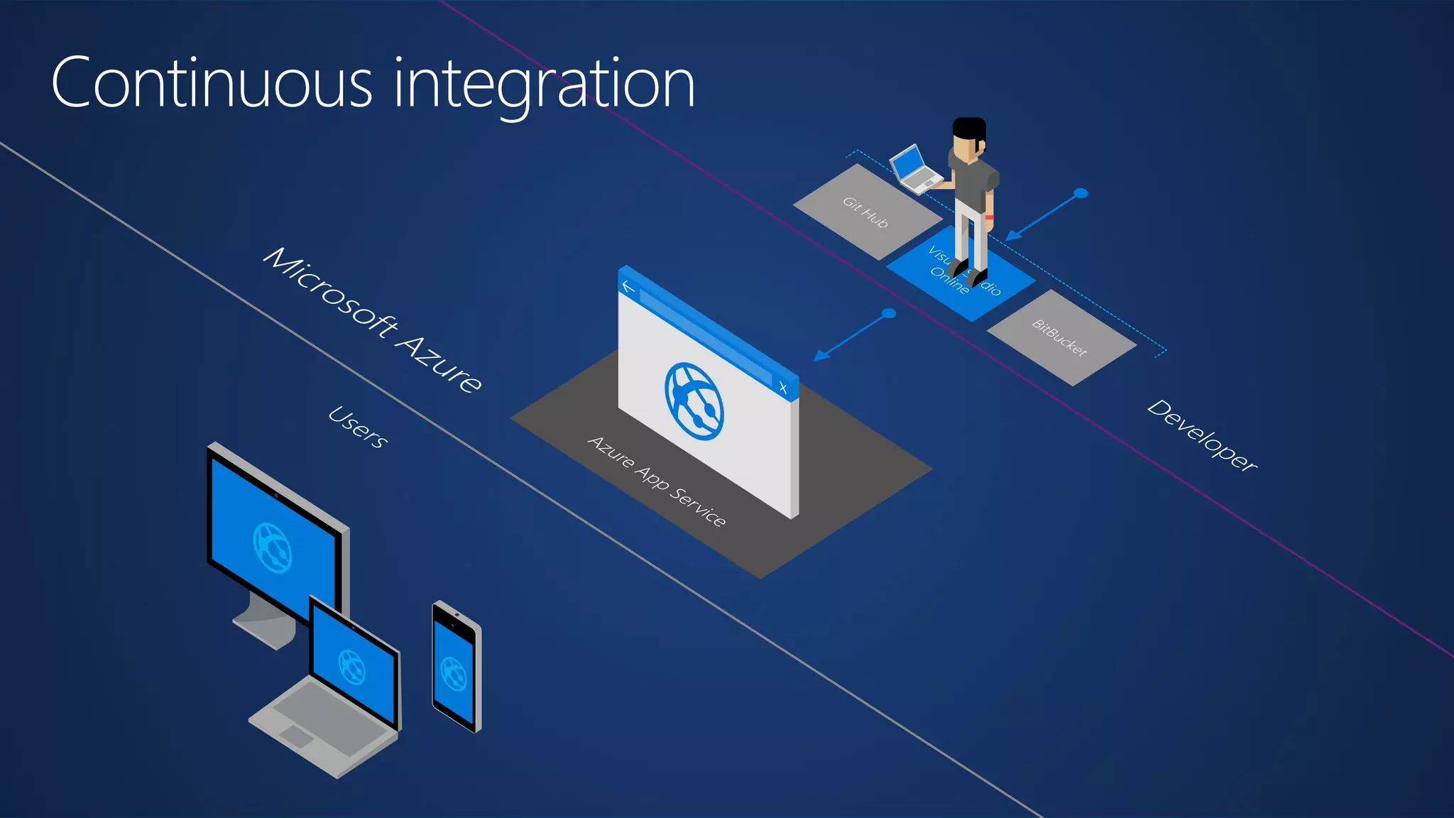 Continuous integration
 