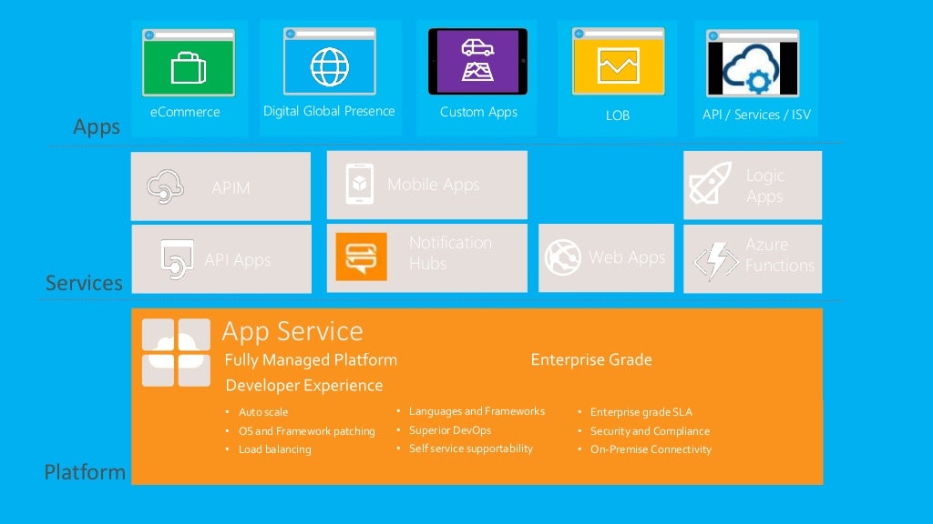 Azure App Service