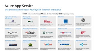 Agriculture, forestry,
and fishing
Digital destination to support 20M
hits and fuel more innovation
Banking and
capital markets
Highly scalable cloud service
E-commerce
Get a new auction site up and
running faster than ever
Education
Azure App Service as a platform
for modern apps
Government
Self-help administration apps are
hosted by Azure App Service on
Azure Government
Healthcare
Move solutions to Azure App
Service and to explore product
development in the cloud
Hospitality / Food Services
Hong Kong’s largest pizza chain
goes cloud and grabs a bigger
slice of the market
Insurance
Pioneer insurance model with
speedy implementation
Media and cable
Canadian broadcaster delivers
record-breaking online election
coverage
Nonprofit
Back-end infrastructure includes
Azure App Service integrated with
Node.js
Power and utilities
Azure App Service tools to include
worksheet data within Reactive
Process manufacturing
and resource
Transforms onboarding with Azure
App Service
Retail and consumer
goods
Azure App Service handles the
dynamic resizing of images
Professional services
Keeps tails wagging with help from
Azure App Service
Telecommunications
Azure App Service cuts time-to-
market by 40%
Azure App Service
One of the largest services on Azure by both customers and revenue
>550K active customers | 2M apps & sites hosted | >25B requests per day
 