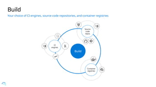 Build
z
z
Source
code
repos
CI
engines
Container
registries
Build
Your choice of CI engines, source code repositories, and container registries
 