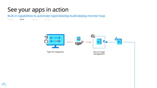 Tight Git integration Secure image
management
See your apps in action
Built-in capabilities to automate rapid develop-build-deploy-monitor loop
Develop Build Deploy Monitor
 