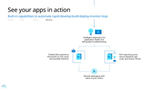 Intelligent diagnostics for
application health and
self-guided troubleshooting
Remote debugging with
client of your choice
Rich reporting across
service backend, app
code, and historic trends
Chatbot-like experience
that points to root cause
and possible solutions
See your apps in action
Built-in capabilities to automate rapid develop-build-deploy-monitor loop
Develop Build Deploy Monitor
 
