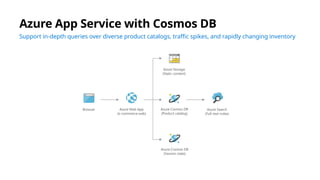 Azure App Service with Cosmos DB
Support in-depth queries over diverse product catalogs, traffic spikes, and rapidly changing inventory
 