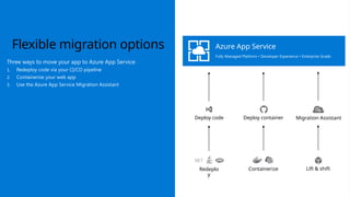 Azure App Service
Fully Managed Platform • Developer Experience • Enterprise Grade
Migration Assistant
Deploy code Deploy container
Redeplo
y
Containerize Lift & shift
Three ways to move your app to Azure App Service:
1. Redeploy code via your CI/CD pipeline
2. Containerize your web app
3. Use the Azure App Service Migration Assistant
Flexible migration options
 