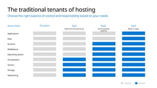 Applications
Data
Runtime
Middleware
Operating system
Virtualization
Servers
Storage
Networking
Responsibility On-prem IaaS PaaS SaaS
Customer Microsoft
Move-in ready
Build from the ground up Some assembly
required
The traditional tenants of hosting
Choose the right balance of control and responsibility based on your needs
 