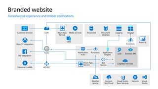 Azure App
Service
Media services
CMS Power BI
Structured Storage
Logging
Document
database
Functions
Application
insights
Functions
Azure App
Service
Cognitive Services
Emotion API
LUIS
Bot
Service
Notification
Hubs
Customer browser
Xbox TV integration
Bot integration
Customer mobile
Weather
service
Visual
Studio
Visual Studio
Team Services
Xamarin
Xamarin
Test Cloud
Twilio
Branded website
Personalized experience and mobile notifications
CDN
AD B2C
 