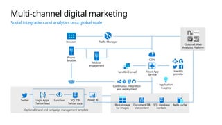 Optional brand and campaign management template
Twitter Logic Apps
Twitter feed
SQL DB
Twitter data
Power BI
Blob storage
for images
Document DB
site content
SQL database
contacts
Redis cache
Optional: Web
Analytics Platform
Browser
Phone
& tablet
Traffic Manager
Mobile
engagement
SendGrid email
Continuous integration
and deployment
CDN
Identity
provider
Function
Azure App
Service
Application
Insights
Multi-channel digital marketing
Social integration and analytics on a global scale
 
