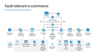 Fault-tolerant e-commerce
Personalized recommendations
Recommendations API
East West
Browser
Application
Insights
Azure Active
Directory
B2C
Traffic Manager
Priority Traffic-Routing Method
CDN
Commerce
Site
Queue
Credit Card
Transactions
WebJob
Credit Card
Processing
Third party
Payment
Commerce
Site
Queue
Credit Card
Transactions
WebJob
Credit Card
Processing
Third party
Payment
Redis
Cache
Product
Catalog
Orders in
Azure DB for
MySQL
Product Images
Site Content
Search Redis
Cache
Product
Catalog
Orders in
Azure DB for
MySQL
Product
Images
Site
Content
Search
Power BI Power BI
 
