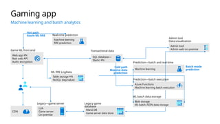 Web app #N
Rest web API
Auth/ encryption
Machine learning
RRE prediction
Table storage #N
NoSQL (key/value)
SQL database—
Elastic #N
Machine learning
Admin tool
Admin web on-premise
LUA
Game server
On-premise
CDN
ML batch data storage
Prediction—batch and real-time
Admin tool
Data visualization
Transactional data
Real-time prediction
Prediction—batch execution
ML RRE LogData
Game ML front end
Legacy—game server
Hot path
Azure ML RRE
Batch mode
prediction
Azure Functions
Machine learning batch execution
Blob storage
ML batch JSON data storage
Cold path
Massive data
prediction
Maria DB
Game server data store
Legacy game
database
Gaming app
Machine learning and batch analytics
 