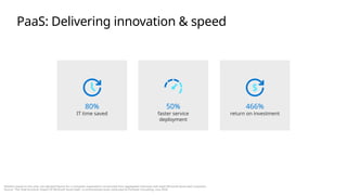 Statistics based on five-year, risk-adjusted figures for a composite organization constructed from aggregated interviews with eight Microsoft Azure IaaS customers.
Source: “The Total Economic Impact Of Microsoft Azure PaaS,” a commissioned study conducted by Forrester Consulting, June 2016
PaaS: Delivering innovation & speed
466%
return on investment
80%
IT time saved
50%
faster service
deployment
 