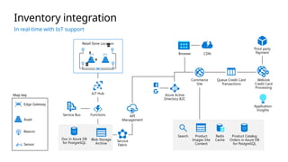 Inventory integration
In real-time with IoT support
API
Management
Browser
Commerce
Site
Queue Credit Card
Transactions
WebJob
Credit Card
Processing
Third party
Payment
Azure Active
Directory B2C
Application
Insights
CDN
IoT Hub
Service Bus
Service
Fabric
Blob Storage
Archive
Doc in Azure DB
for PostgreSQL
Retail Store Location
Redis
Cache
Product Catalog
Orders in Azure DB
for PostgreSQL
Product
Images Site
Content
Search
Functions
Edge Gateway
Map key
Asset
Sensor
Beacon
 
