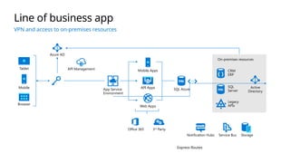 App Service
Environment
Azure AD
Tablet
Mobile
Browser
Office 365 3rd
Party
Legacy
APIs
SQL
Server
CRM
ERP
Active
Directory
Express Routes
On-premises resources
Service Bus
Notification Hubs Storage
SQL Azure
Web Apps
API Apps
Mobile Apps
API Management
Line of business app
VPN and access to on-premises resources
 