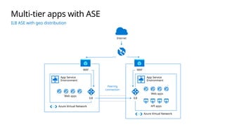 Multi-tier apps with ASE
ILB ASE with geo distribution
ILB
App Service
Environment
ILB
Peering
connection
Internet
WAF WAF
App Service
Environment
Web apps
Web apps
API apps
Azure Virtual Network
Azure Virtual Network
 