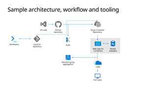 Developers Local Git
repository
VS code GitHub
repository
Kudu
Azure Container
Repository
Web App for
Containers
MySQL
database
CDN
End users
Monitoring log
aggregation
Sample architecture, workflow and tooling
 