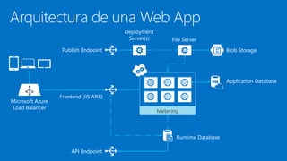Microsoft Azure
Load Balancer
Runtime Database
Application Database
API Endpoint
Frontend (IIS ARR)
Publish Endpoint Blob Storage
File Server
Metering
Deployment
Server(s)
Arquitectura de una Web App
 