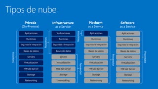 Tipos de nube
Privada
(On-Premise)
Infrastructure
as a Service
Platform
as a Service
Storage
HW del Server
Networking
Servers
Bases de datos
Virtualización
Runtimes
Aplicaciones
Seguridad e Integración
Storage
HW del Server
Networking
Servers
Bases de datos
Virtualización
Runtimes
Aplicaciones
Seguridad e Integración
Storage
HW del Server
Networking
Servers
Bases de datos
Virtualización
Runtimes
Aplicaciones
Seguridad e Integración
Nosotros
Proveedor
Proveedor
Nosotros
Nosotros
Software
as a Service
Storage
HW del Server
Networking
Servers
Bases de datos
Virtualización
Runtimes
Aplicaciones
Seguridad e Integración
Proveedor
 