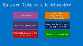 Scripts en Tablas del lado del servidor
Scripts Node.js
Intercepta requests CRUD
a las tablas
Pasa a SQL por default
Totalmente customizable
Backend
.NET Web API
en Visual Studio
MongoDB, Table Storage,
SQL out of the box
 