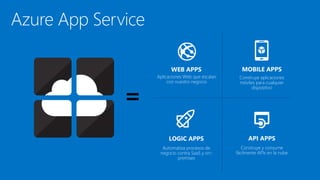 API APPS
Construye y consume
fácilmente APIs en la nube
WEB APPS
Aplicaciones Web que escalan
con nuestro negocio
LOGIC APPS
Automatiza procesos de
negocio contra SaaS y on-
premises
MOBILE APPS
Construye aplicaciones
móviles para cualquier
dispositivo
Azure App Service
 