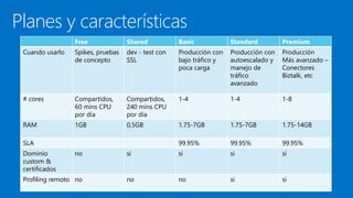 Planes y características
Free Shared Basic Standard Premium
Cuando usarlo Spikes, pruebas
de concepto
dev - test con
SSL
Producción con
bajo tráfico y
poca carga
Producción con
autoescalado y
manejo de
tráfico
avanzado
Producción
Más avanzado –
Conectores
Biztalk, etc
# cores Compartidos,
60 mins CPU
por día
Compartidos,
240 mins CPU
por día
1-4 1-4 1-8
RAM 1GB 0,5GB 1.75-7GB 1.75-7GB 1.75-14GB
SLA 99.95% 99.95% 99.95%
Dominio
custom &
certificados
no si si si si
Profiling remoto no no no si si
 