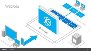 Azure App Service Architecture. Web Apps. | PPTX