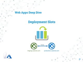 20
Deployment Slots
Web Apps Deep Dive
 