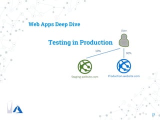 21
Testing in Production
Web Apps Deep Dive
 