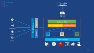 Azure app services API apps | PPTX