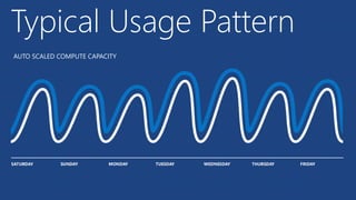 Azure app services API apps | PPTX