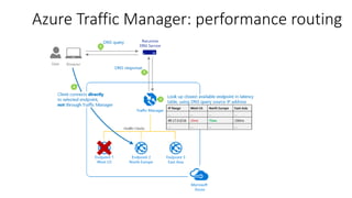 Azure Traffic Manager: performance routing
 
