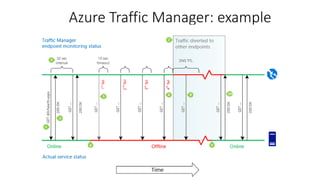 Azure Traffic Manager: example
 