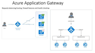 Azure Application Gateway
Requests balancing/routing, firewall features and health checking
 